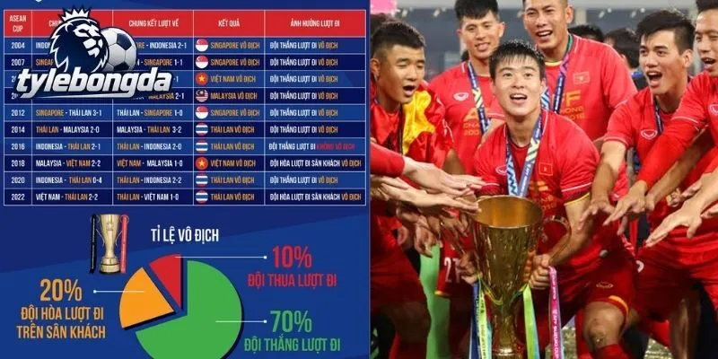 Cấu trúc và sơ bộ số liệu thống kê giải đấu AFF Cup Cấu trúc và sơ bộ số liệu thống kê giải đấu AFF Cup